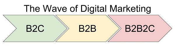 The Wave of Digital Marketing