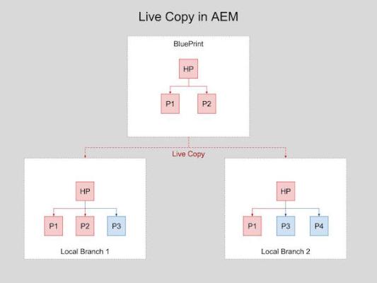 Web Maintenance a Chore? AEM Live Copy to the Rescue!