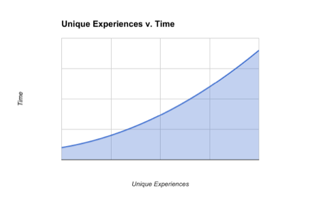 Unique Experiences v. Implementation Time