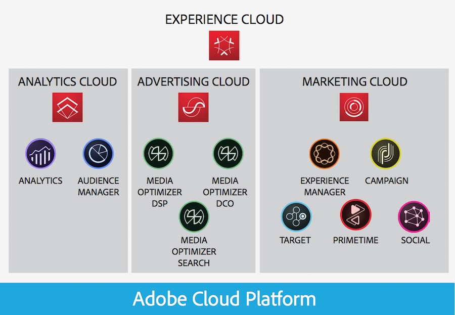 The Adobe Experience Cloud Platform