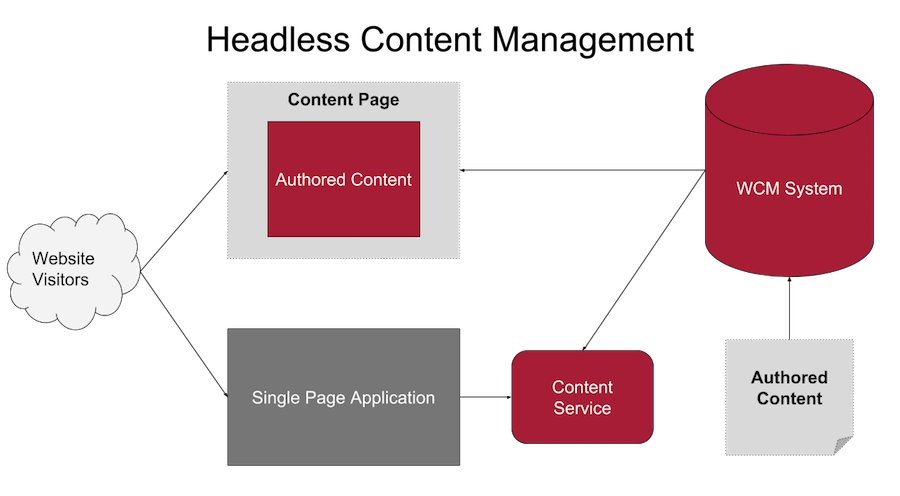 An example architectural diagram for Headless Content Management solution, showing the WCM acting as the content provider