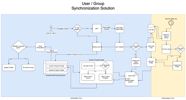 Diagram of the User Group Synchronization Solution