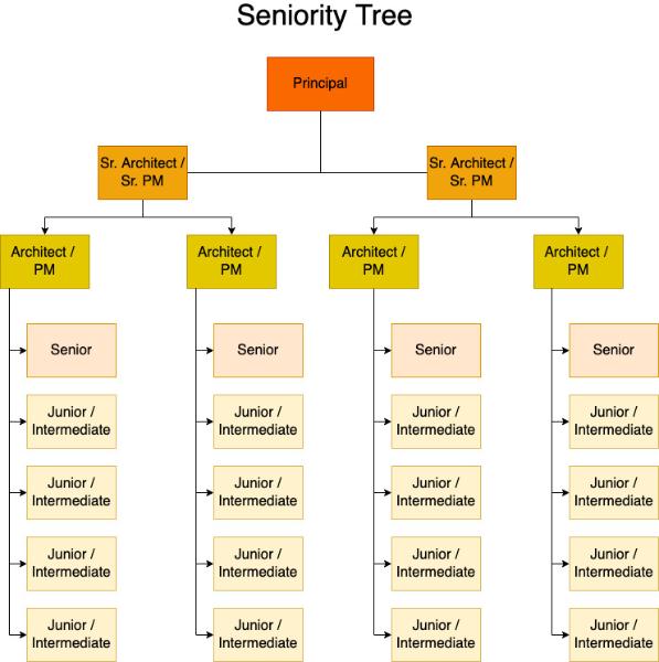 Seniority Tree