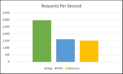 Authorized Requests per Second (scaled)
