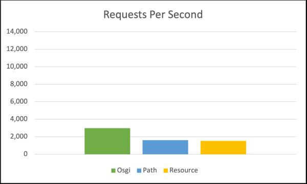 Authorized Requests per Second