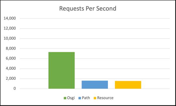 Service User Requests per Second